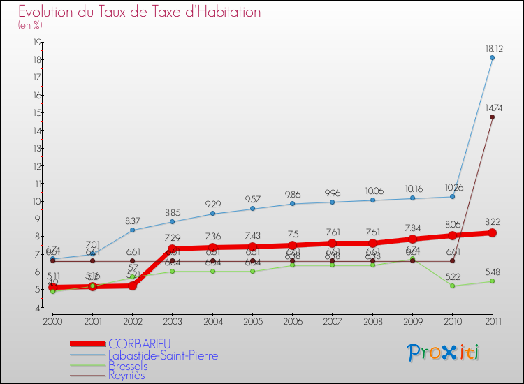 Evolution du taux de la taxe d'habitation pour CORBARIEU et les communes proches Comparaison des taux de la taxe d'habitation pour CORBARIEU et les communes voisines
