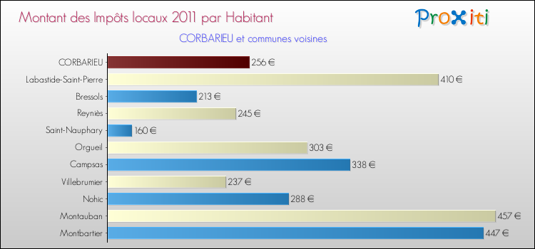 Montant des impôts locaux par Habitant pour CORBARIEU et les communes proches Comparaison des impôts locaux par habitant pour CORBARIEU et les communes voisines
