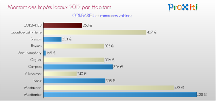 Montant des impôts locaux par Habitant pour CORBARIEU et les communes proches Comparaison des impôts locaux par habitant pour CORBARIEU et les communes voisines