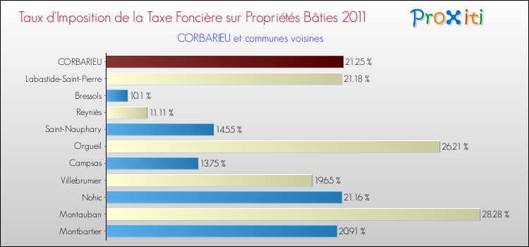 Taux d'imposition de la taxe foncière sur le bati 2011 pour CORBARIEU et les communes proches Comparaison des taux d'imposition de la taxe foncière sur le bati 2011 pour CORBARIEU et les communes voisines