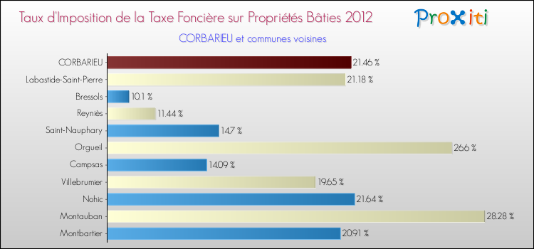 Taux d'imposition de la taxe foncière sur le bati 2012 pour CORBARIEU et les communes proches Comparaison des taux d'imposition de la taxe foncière sur le bati 2012 pour CORBARIEU et les communes voisines