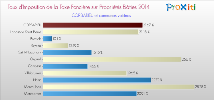Taux d'imposition de la taxe foncière sur le bati 2014 pour CORBARIEU et les communes proches Comparaison des taux d'imposition de la taxe foncière sur le bati 2014 pour CORBARIEU et les communes voisines