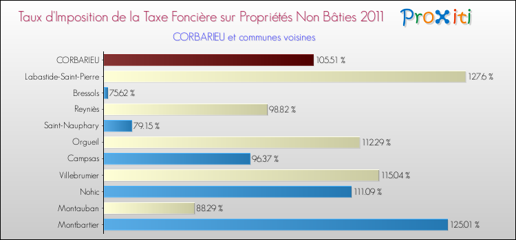 Taux d'imposition de la taxe foncière sur les immeubles et terrains non batis 2011 pour CORBARIEU et les communes proches Comparaison des taux d'imposition de la taxe foncière sur les immeubles et terrains non batis 2011 pour CORBARIEU et les communes voisines