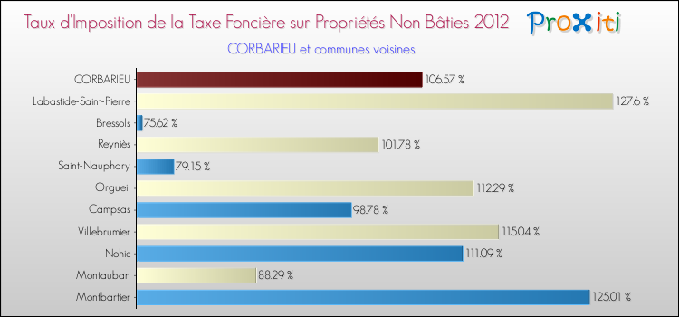 Taux d'imposition de la taxe foncière sur les immeubles et terrains non batis 2012 pour CORBARIEU et les communes proches Comparaison des taux d'imposition de la taxe foncière sur les immeubles et terrains non batis 2012 pour CORBARIEU et les communes voisines