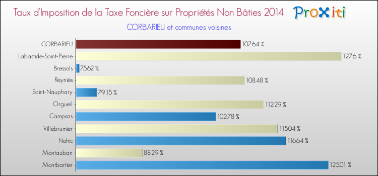 Taux d'imposition de la taxe foncière sur les immeubles et terrains non batis 2014 pour CORBARIEU et les communes proches Comparaison des taux d'imposition de la taxe foncière sur les immeubles et terrains non batis 2014 pour CORBARIEU et les communes voisines