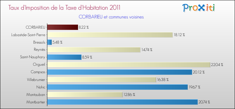 Taux d'imposition de la taxe d'habitation 2011 pour CORBARIEU et les communes proches Comparaison des taux d'imposition de la taxe d'habitation 2011 pour CORBARIEU et les communes voisines