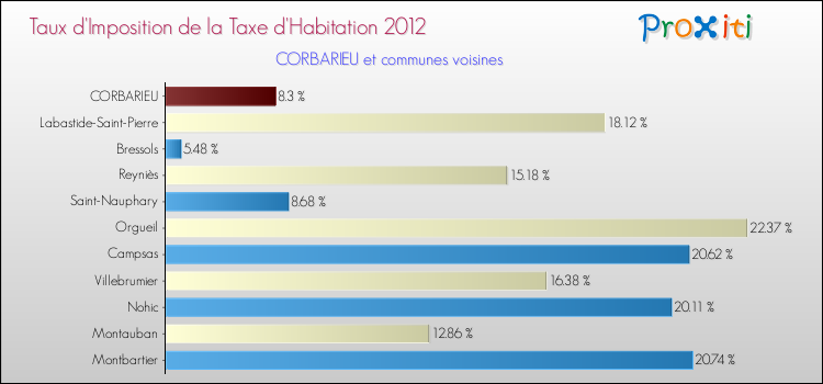 Taux d'imposition de la taxe d'habitation 2012 pour CORBARIEU et les communes proches Comparaison des taux d'imposition de la taxe d'habitation 2012 pour CORBARIEU et les communes voisines