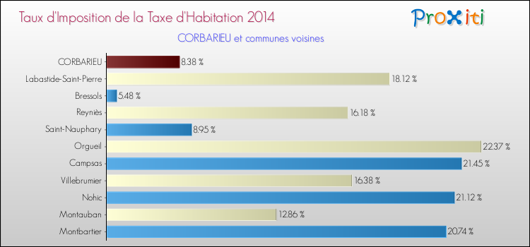 Taux d'imposition de la taxe d'habitation 2014 pour CORBARIEU et les communes proches Comparaison des taux d'imposition de la taxe d'habitation 2014 pour CORBARIEU et les communes voisines