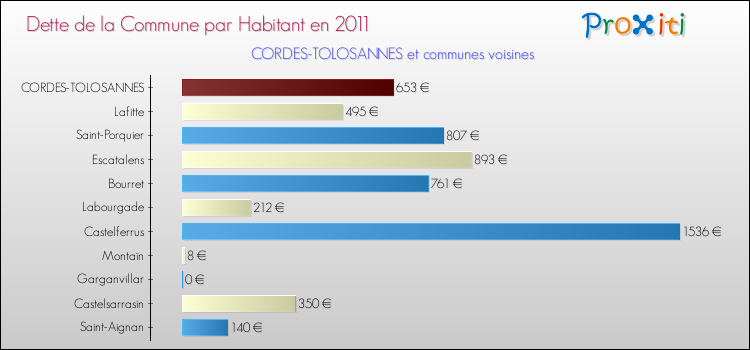 Dette par habitant de la commune en 2011 pour CORDES-TOLOSANNES et les communes proches Comparaison de la dette par habitant de la commune en 2011 pour CORDES-TOLOSANNES et les communes voisines