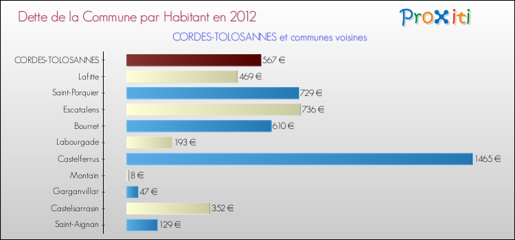 Dette par habitant de la commune en 2012 pour CORDES-TOLOSANNES et les communes proches Comparaison de la dette par habitant de la commune en 2012 pour CORDES-TOLOSANNES et les communes voisines