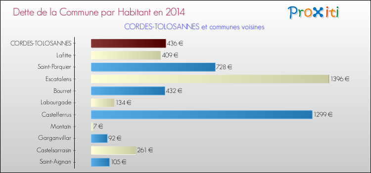 Dette par habitant de la commune en 2014 pour CORDES-TOLOSANNES et les communes proches Comparaison de la dette par habitant de la commune en 2014 pour CORDES-TOLOSANNES et les communes voisines