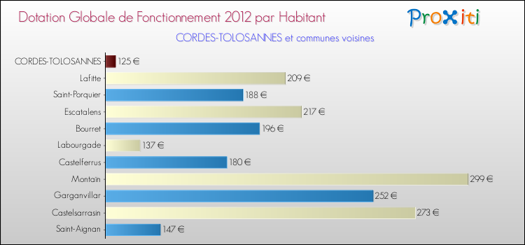 Montant des dotations globales de fonctionnement DGF par Habitant pour CORDES-TOLOSANNES et les communes proches Comparaison des des dotations globales de fonctionnement DGF par habitant pour CORDES-TOLOSANNES et les communes voisines