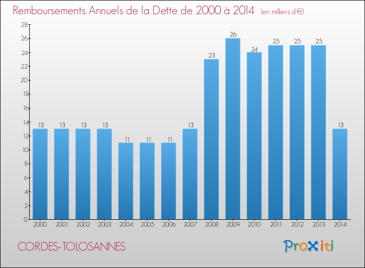 Evolution de l'annuité de la dette pour la commune de CORDES-TOLOSANNES de 2000 à 2014 Annuités de la dette pour CORDES-TOLOSANNES de 2000 à 2014