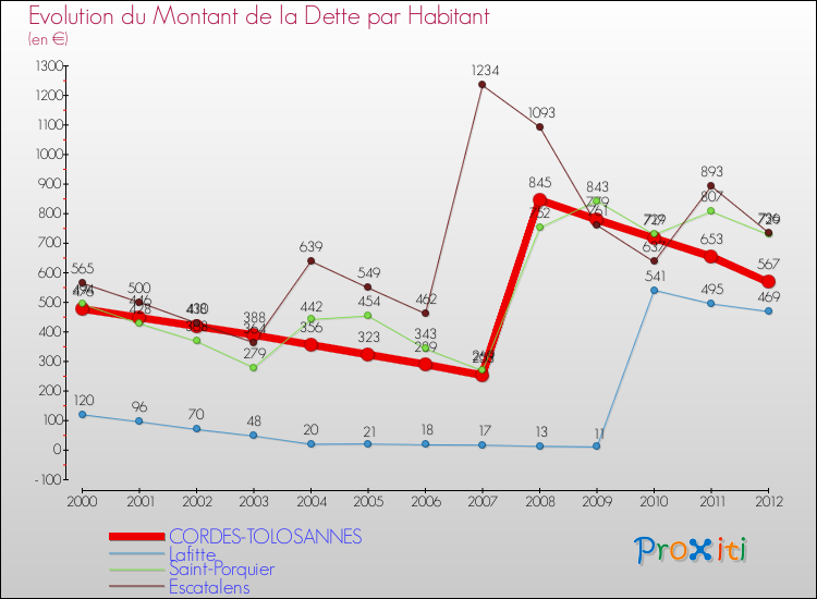 Evolution de la dette par habitant pour la commune de CORDES-TOLOSANNES et les communes proches de 2000 à 2012 Comparaison de la dette par habitant pour CORDES-TOLOSANNES et les communes voisines de 2000 à 2012