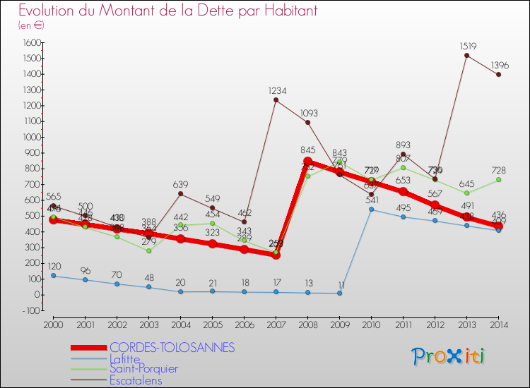 Evolution de la dette par habitant pour la commune de CORDES-TOLOSANNES et les communes proches de 2000 à 2014 Comparaison de la dette par habitant pour CORDES-TOLOSANNES et les communes voisines de 2000 à 2014
