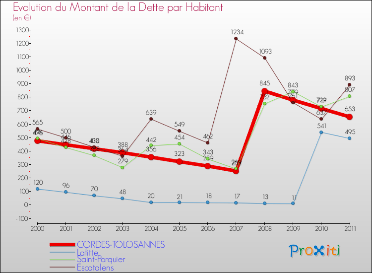 Evolution de la dette par habitant pour la commune de CORDES-TOLOSANNES et les communes proches Comparaison de la dette par habitant pour CORDES-TOLOSANNES et les communes voisines