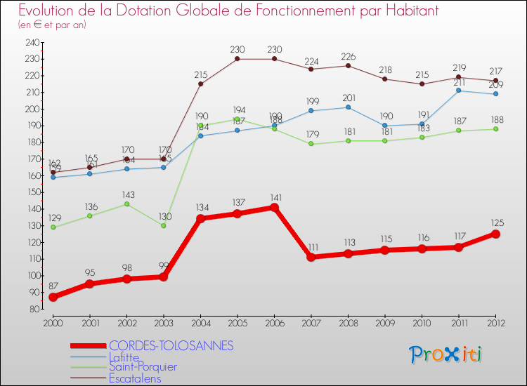 Evolution et montant de la dotation globale de fonctionnement par Habitant pour CORDES-TOLOSANNES et les communes proches Comparaison des dotations globales de fonctionnement par habitant pour CORDES-TOLOSANNES et les communes voisines