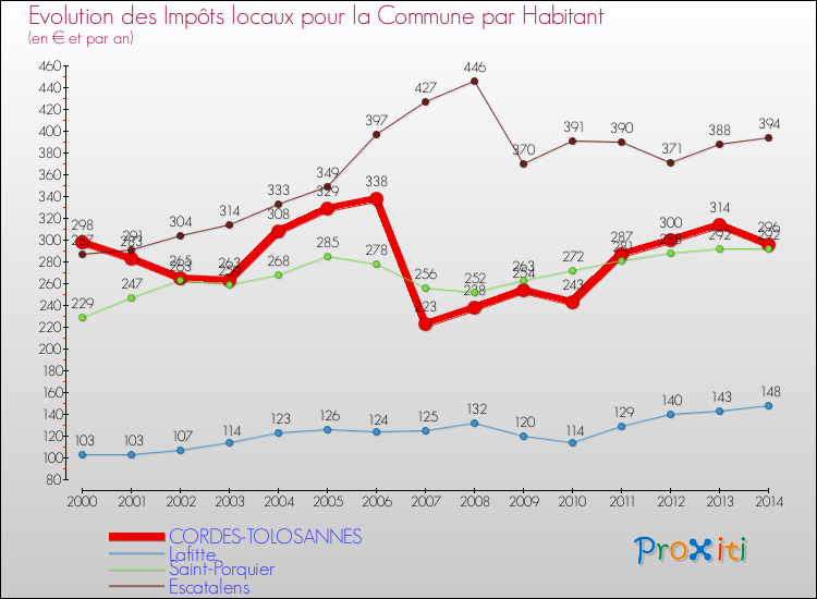 Evolution et montant des impôts locaux par Habitant pour CORDES-TOLOSANNES et les communes proches de 2000 à 2014 Comparaison des impôts locaux par habitant pour CORDES-TOLOSANNES et les communes voisines de 2000 à 2014