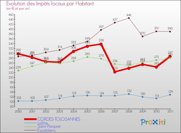 Evolution et montant des impôts locaux par Habitant pour CORDES-TOLOSANNES et les communes proches Comparaison des impôts locaux par habitant pour CORDES-TOLOSANNES et les communes voisines