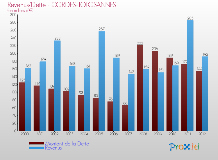 Evolution comparée de la dette et des revenus pour la commune de CORDES-TOLOSANNES de 2000 à 2012 Comparaison de la dette et des revenus pour CORDES-TOLOSANNES de 2000 à 2012