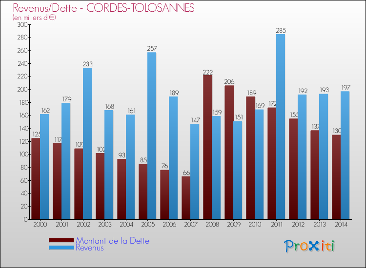 Evolution comparée de la dette et des revenus pour la commune de CORDES-TOLOSANNES de 2000 à 2014 Comparaison de la dette et des revenus pour CORDES-TOLOSANNES de 2000 à 2014