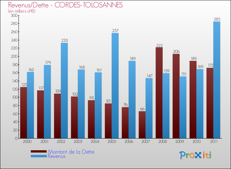 Evolution comparée de la dette et des revenus pour la commune de CORDES-TOLOSANNES de 2000 à 2011 Comparaison de la dette et des revenus pour CORDES-TOLOSANNES de 2000 à 2011
