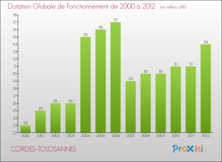 Evolution du montant de la Dotation Globale de Fonctionnement pour la commune de CORDES-TOLOSANNES de 2000 à 2012 Evolution du montant de la Dotation Globale de Fonctionnement pour CORDES-TOLOSANNES de 2000 à 2012