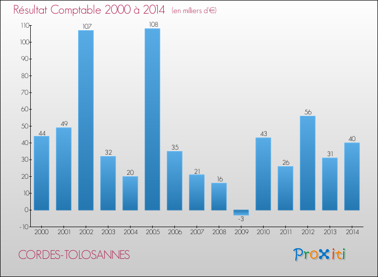 Evolution du résultat comptable pour la commune de CORDES-TOLOSANNES de 2000 à 2014 Evolution du résultat comptable pour CORDES-TOLOSANNES de 2000 à 2014