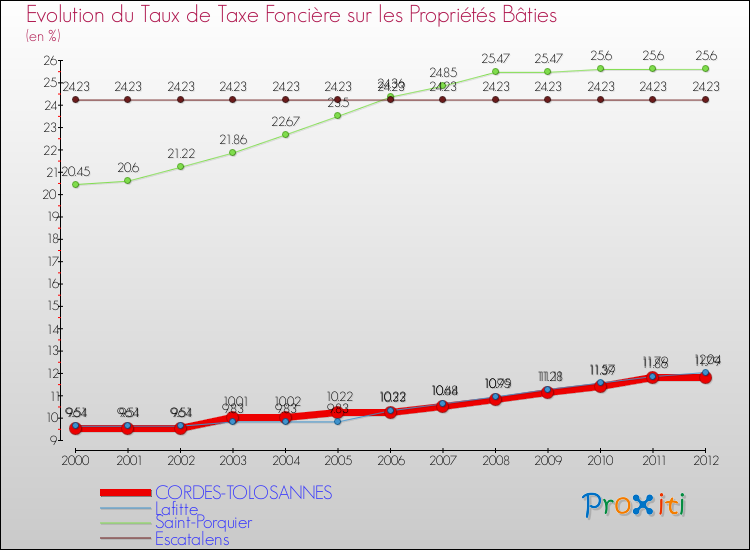 Evolution du taux de la taxe foncière sur le bati pour CORDES-TOLOSANNES et les communes proches de 2000 à 2012 Comparaison des taux de taxe foncière sur le bati pour CORDES-TOLOSANNES et les communes voisines de 2000 à 2012