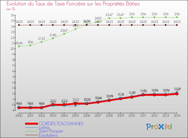 Evolution du taux de la taxe foncière sur le bati pour CORDES-TOLOSANNES et les communes proches de 2000 à 2014 Comparaison des taux de taxe foncière sur le bati pour CORDES-TOLOSANNES et les communes voisines de 2000 à 2014