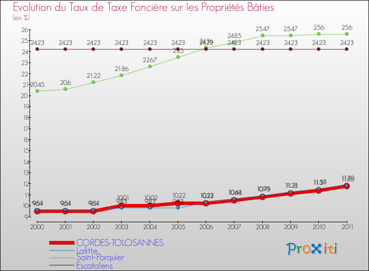 Evolution du taux de la taxe foncière sur le bati pour CORDES-TOLOSANNES et les communes proches Comparaison des taux de taxe foncière sur le bati pour CORDES-TOLOSANNES et les communes voisines