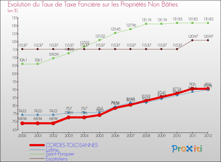 Evolution du taux de la taxe foncière sur les immeubles et terrains non batis pour CORDES-TOLOSANNES et les communes proches de 2000 à 2012 Comparaison des taux de la taxe foncière sur les immeubles et terrains non batis pour CORDES-TOLOSANNES et les communes voisines de 2000 à 2012