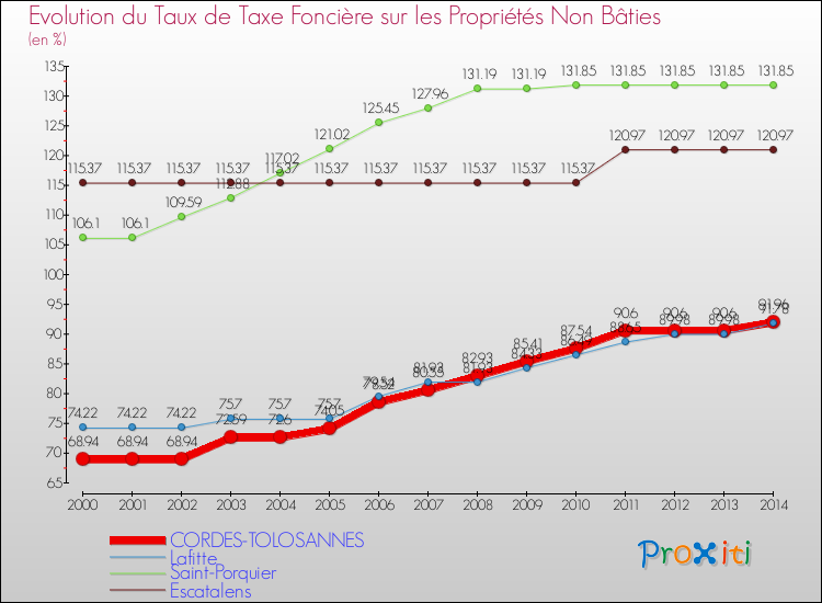 Evolution du taux de la taxe foncière sur les immeubles et terrains non batis pour CORDES-TOLOSANNES et les communes proches de 2000 à 2014 Comparaison des taux de la taxe foncière sur les immeubles et terrains non batis pour CORDES-TOLOSANNES et les communes voisines de 2000 à 2014