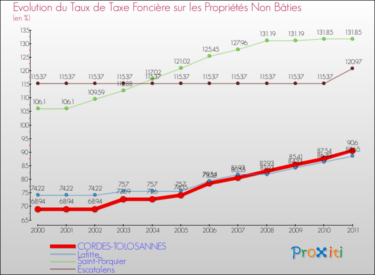 Evolution du taux de la taxe foncière sur les immeubles et terrains non batis pour CORDES-TOLOSANNES et les communes proches Comparaison des taux de la taxe foncière sur les immeubles et terrains non batis pour CORDES-TOLOSANNES et les communes voisines