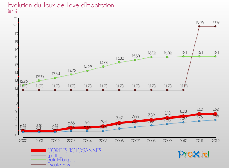 Evolution du taux de la taxe d'habitation pour CORDES-TOLOSANNES et les communes proches Comparaison des taux de la taxe d'habitation pour CORDES-TOLOSANNES et les communes voisines