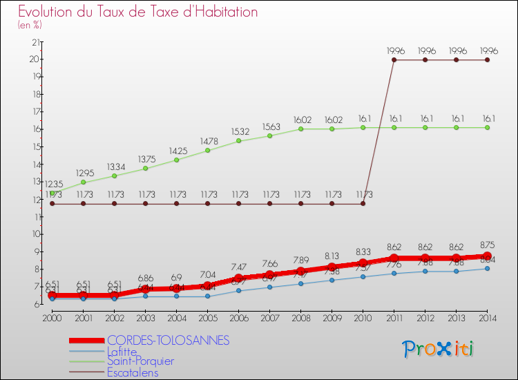 Evolution du taux de la taxe d'habitation pour CORDES-TOLOSANNES et les communes proches de 2000 à 2014 Comparaison des taux de la taxe d'habitation pour CORDES-TOLOSANNES et les communes voisines de 2000 à 2014