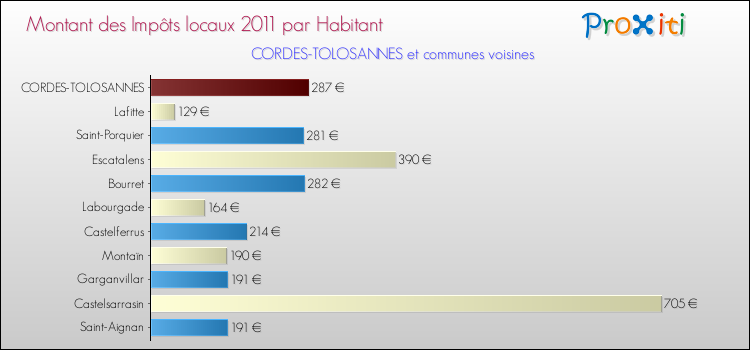 Montant des impôts locaux par Habitant pour CORDES-TOLOSANNES et les communes proches Comparaison des impôts locaux par habitant pour CORDES-TOLOSANNES et les communes voisines