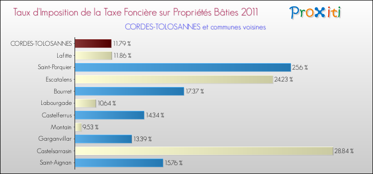 Taux d'imposition de la taxe foncière sur le bati 2011 pour CORDES-TOLOSANNES et les communes proches Comparaison des taux d'imposition de la taxe foncière sur le bati 2011 pour CORDES-TOLOSANNES et les communes voisines