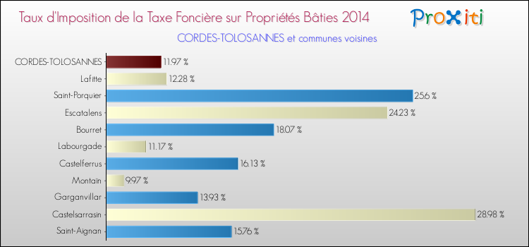 Taux d'imposition de la taxe foncière sur le bati 2014 pour CORDES-TOLOSANNES et les communes proches Comparaison des taux d'imposition de la taxe foncière sur le bati 2014 pour CORDES-TOLOSANNES et les communes voisines