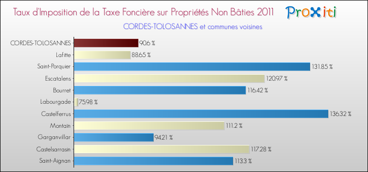 Taux d'imposition de la taxe foncière sur les immeubles et terrains non batis 2011 pour CORDES-TOLOSANNES et les communes proches Comparaison des taux d'imposition de la taxe foncière sur les immeubles et terrains non batis 2011 pour CORDES-TOLOSANNES et les communes voisines