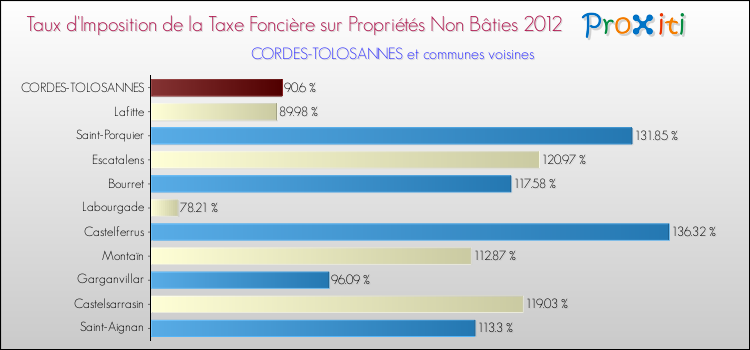 Taux d'imposition de la taxe foncière sur les immeubles et terrains non batis 2012 pour CORDES-TOLOSANNES et les communes proches Comparaison des taux d'imposition de la taxe foncière sur les immeubles et terrains non batis 2012 pour CORDES-TOLOSANNES et les communes voisines