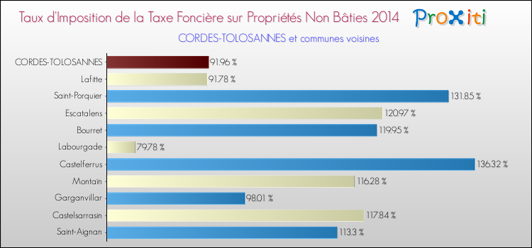 Taux d'imposition de la taxe foncière sur les immeubles et terrains non batis 2014 pour CORDES-TOLOSANNES et les communes proches Comparaison des taux d'imposition de la taxe foncière sur les immeubles et terrains non batis 2014 pour CORDES-TOLOSANNES et les communes voisines