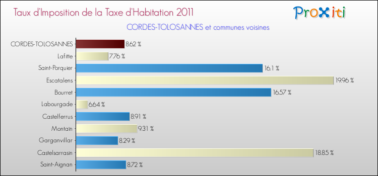 Taux d'imposition de la taxe d'habitation 2011 pour CORDES-TOLOSANNES et les communes proches Comparaison des taux d'imposition de la taxe d'habitation 2011 pour CORDES-TOLOSANNES et les communes voisines
