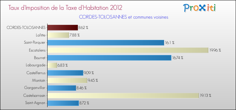 Taux d'imposition de la taxe d'habitation 2012 pour CORDES-TOLOSANNES et les communes proches Comparaison des taux d'imposition de la taxe d'habitation 2012 pour CORDES-TOLOSANNES et les communes voisines