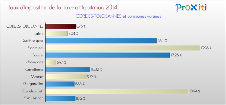 Taux d'imposition de la taxe d'habitation 2014 pour CORDES-TOLOSANNES et les communes proches Comparaison des taux d'imposition de la taxe d'habitation 2014 pour CORDES-TOLOSANNES et les communes voisines