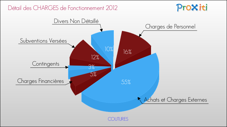 Décomposition des Charges de Fonctionnement 2012 de la commune de COUTURES Charges de Fonctionnement 2012 pour la commune de COUTURES