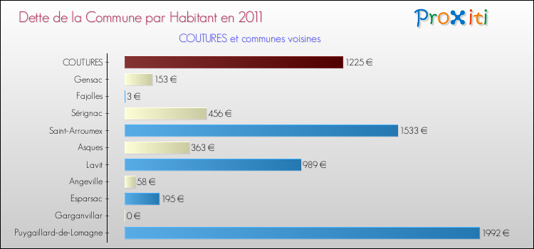 Dette par habitant de la commune en 2011 pour COUTURES et les communes proches Comparaison de la dette par habitant de la commune en 2011 pour COUTURES et les communes voisines
