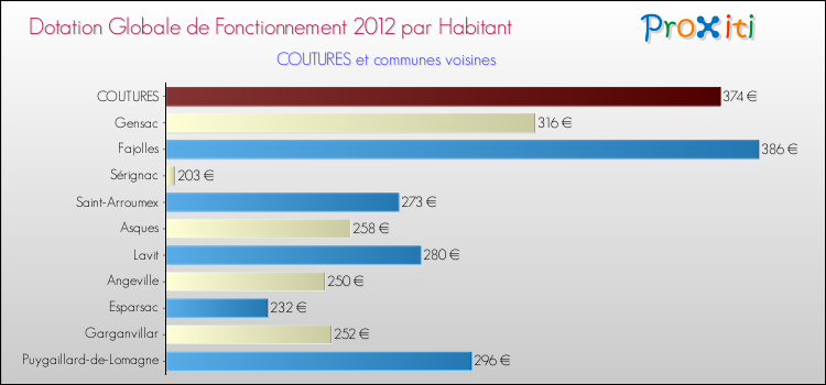 Montant des dotations globales de fonctionnement DGF par Habitant pour COUTURES et les communes proches Comparaison des des dotations globales de fonctionnement DGF par habitant pour COUTURES et les communes voisines