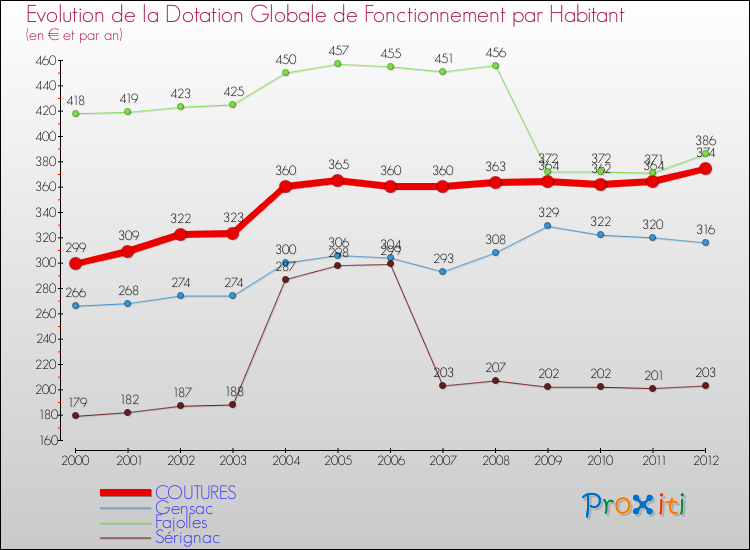 Evolution et montant de la dotation globale de fonctionnement par Habitant pour COUTURES et les communes proches Comparaison des dotations globales de fonctionnement par habitant pour COUTURES et les communes voisines