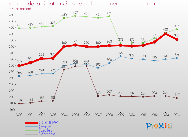 Evolution et montant de la dotation globale de fonctionnement par Habitant pour COUTURES et les communes proches de 2000 à 2014. Comparaison des dotations globales de fonctionnement par habitant pour COUTURES et les communes voisines de 2000 à 2014.